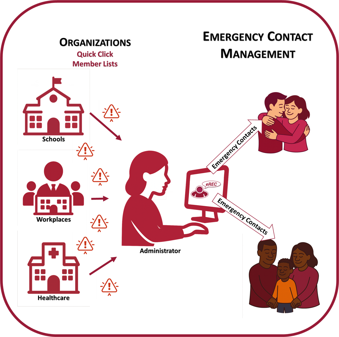 Why I Need eREC Organizations